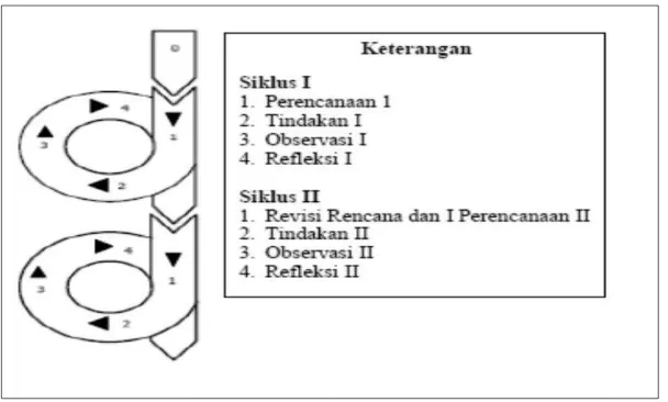 Gambar 2. Model Penelitian Tindakan Kemmis dan Taggart 