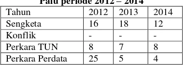 Tabel 1Perkembangan Kasus Pertanahan di Kota Palu periode 2012 – 2014 