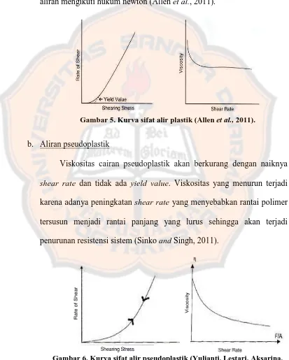 Gambar 6. Kurva sifat alir pseudoplastik (Yulianti, Lestari, Aksarina,  Simorangkir, Kusuma, and Banaimun, 2009)