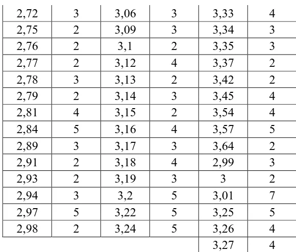 Tabel 3.2.2.3. Frekuensi Nilai t yang Diperoleh dari Data  