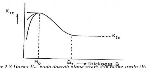 Gambar 2.8 Harga KIC  pada daerah plane stress dan plane strain (Broek,1987). 