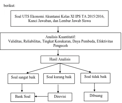 Gambaran tentang analisis soal dapat ditunjukkan dengan alur sebagai 