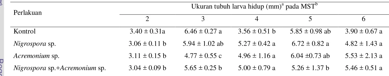 Tabel 1  Pengaruh cendawan endofit terhadap kelangsungan hidup larva penggerek batang padi 