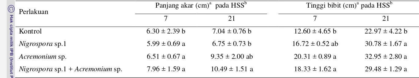 Tabel 6  Pengaruh cendawan endofit terhadap tinggi tanaman padi 