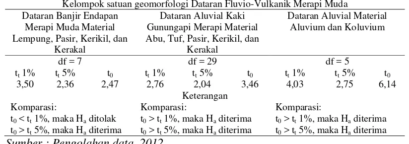Tabel 3.1 Koefisien komparasi tingkat kerusakan bangunan akibat  gempabumi pada kelompok satuan geomorfologi Dataran Fluvio Vulkanik Merapi Muda 