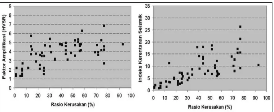Tabel 3.2 Koefisien komparasi tingkat kerusakan bangunan akibat  gempabumi pada kelompok satuan geomorfologi perbukitan struktural 
