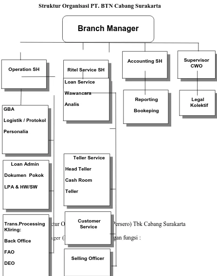 Gambar 3.1 Struktur Organisasi PT. BTN Cabang Surakarta 