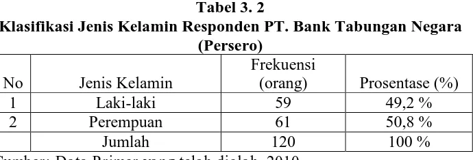 Tabel 3. 2 Klasifikasi Jenis Kelamin Responden PT. Bank Tabungan Negara 