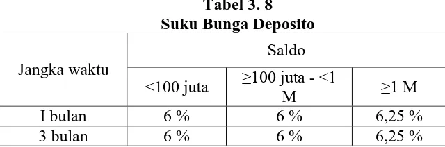 Tabel 3. 8 Suku Bunga Deposito 