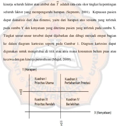 Gambar 1. Diagram Kartesius (Supranto, 2001). 