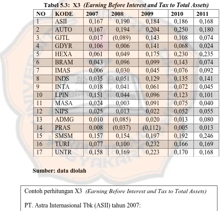 Tabel 5.3:  X3   (Earning Before Interest and Tax to Total Assets)