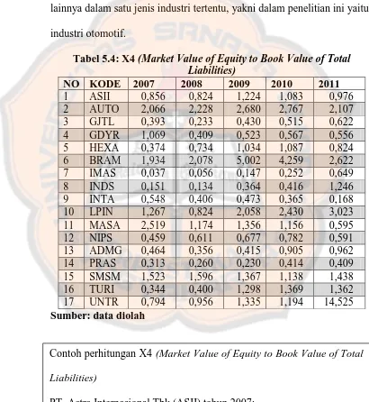Tabel 5.4: X4 (Market Value of Equity to Book Value of Total Liabilities) 