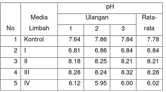 Tabel 3. Hasil pengukuran pH pada macam media limbah 