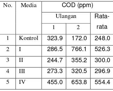 Tabel 5. Hasil pengukuran COD pada macam media limbah 