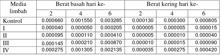 Tabel 6. Rata-rata berat larva Cx. quinquefasciatus Say. (dalam gram) : 