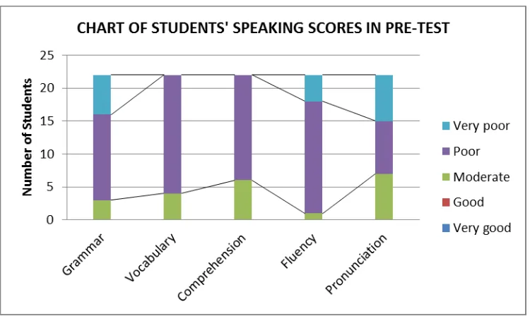 Figure 3: Chart of students’ speaking scores in pre-test 