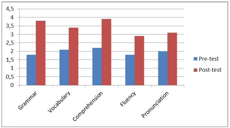 Figure 4: Chart of students’ speaking scores in post-test 