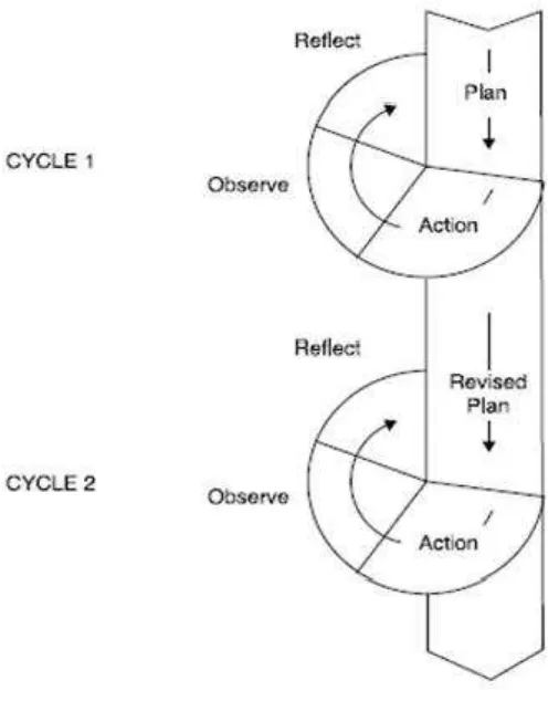 Figure 2: Cyclical AR model based on Kemmis and McTaggart (1988) 