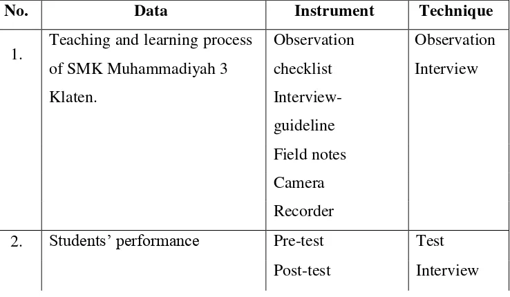 Table 5: Table of Data Collection Instruments and Techniques 