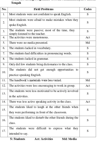 Table 6: Field Problems in the English Teaching and Learning Process of 