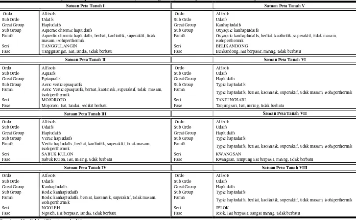 Tabel 3. Klasifikasi tanah pada setiap Satuan Peta Tanah (Puslitbangtanak, 1999 terjemahan dari Soil Survey Staff, 1998)