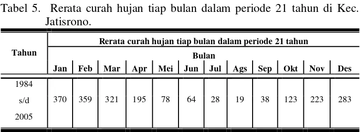Tabel 5.  Rerata curah hujan tiap bulan dalam periode 21 tahun di Kec. 