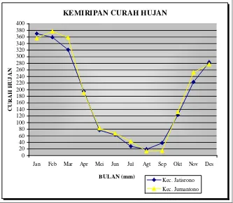 Gambar 1. Grafik kemiripan rata-rata curah hujan tiap bulan antara Kec. Jatisrono dan Kec