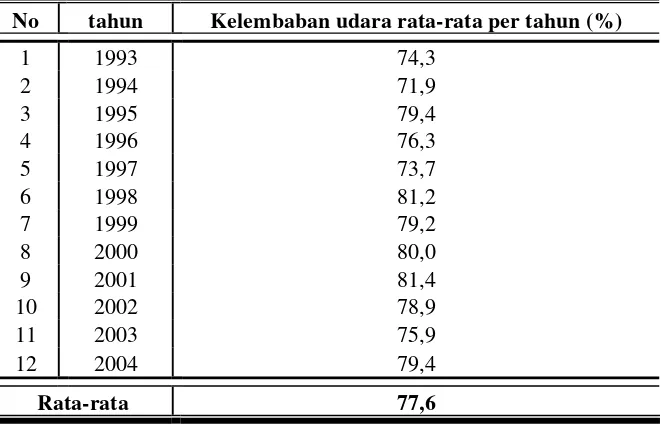 Tabel 9. Data kelembaban udara rata-rata tahunan. 