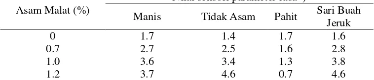 Tabel 3.Pengaruh konsentrasi asam malat terhadap nilai mutu rasa minuman sari buah jeruk (pada konsentrasi vitamin C 0.1%)