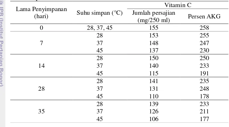 Tabel 7. Jumlah vitamin C persajian dan persen AKG vitamin C selama penyim-panan 35 hari