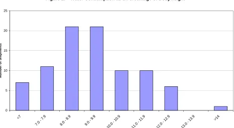 Figure 2.    Water Consumption as a Percentage of Bodyweight