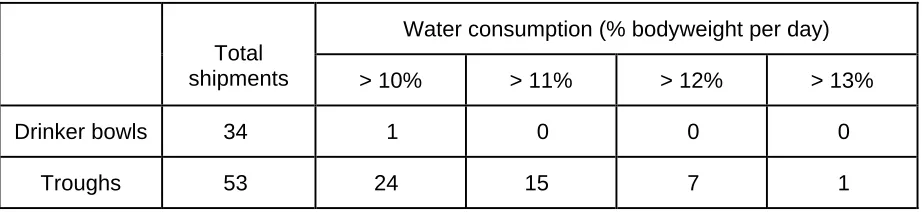Table 1.  Shipments with water consumption above a specified limit 