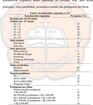 Tabel I. Karakteristik responden, n=31 Karakteristik responden 