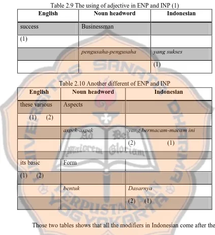 Table 2.9 The using of adjective in ENP and INP (1)English