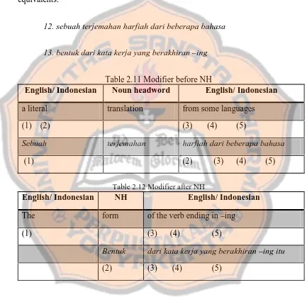 Table 2.11 Modifier before NHNoun headwordEnglish/ Indonesian