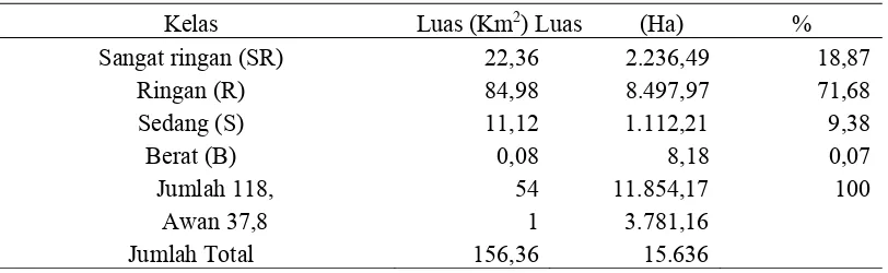 Tabel 9. Luas Kelerengan di Sub DAS Cimanuk Hulu Luas (Km2) 