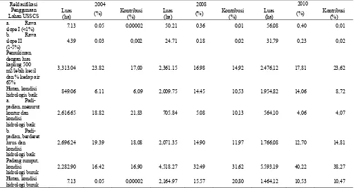 Tabel 9. Perbandingan kontribusi setiap penggunaan lahan  pada ketebalan runoff pada AMC II periode 2004-2010  