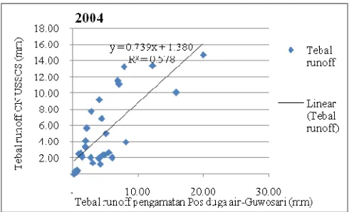 Gambar 3. Grafik koefisien determinasi (R2) dari ketebalan runoff CN USSCS dan ketebalan runoff Pos duga air-Guwosari Tahun 2010  