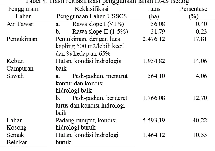 Tabel 4. Hasil reklasifikasi penggunaan lahan DAS Bedog 