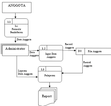 Gambar 4.3 Data Flow Diagram level 1 Proses 1 (Pendaftaran) 