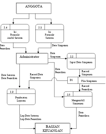 Gambar 4.4 Data Flow Diagram level 1 Proses 2 (Simpanan) 