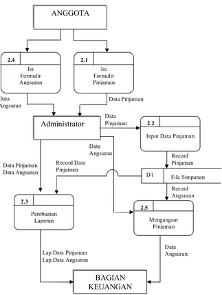 Gambar 4.5 Data Flow Diagram level 1 Proses 3 (Pinjaman) 