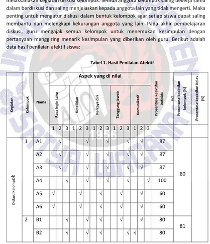 Tabel 1. Hasil Penilaian Afektif