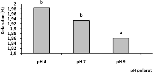 Gambar 15. Diagram batang hasil pengukuran kelarutan sebagai variasi pH 