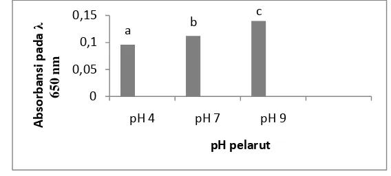 Gambar 3.  Diagram batang hasil pengukuran absorbansi pada λ 650 nm dari gel edible film sebagai variasi pH pelarut