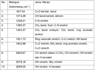 Tabel 2.  Analisis Gugus Fungsi Isolat Protein Kedelai 
