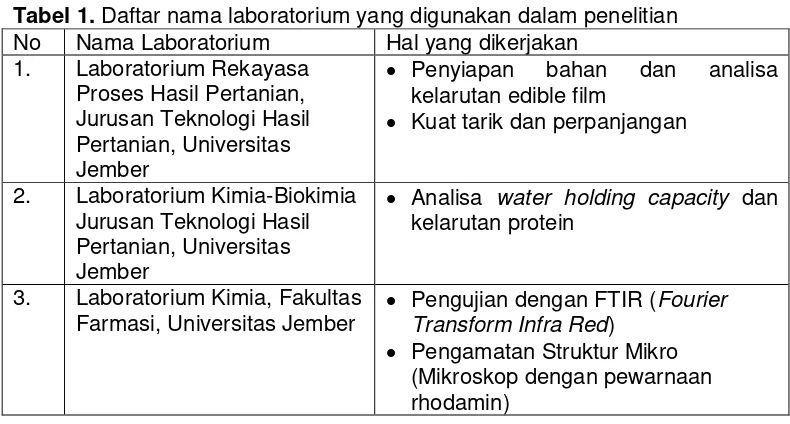 Tabel 1. Daftar nama laboratorium yang digunakan dalam penelitian 