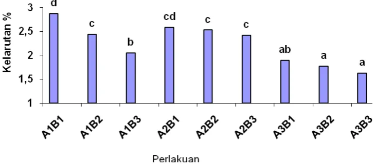 Gambar 2. Grafik pengaruh kondisi operasi ulir dan komposisi terhadap nilai kelarutan adonan (A1B1: waktu 2 menit : komposisi 0%; A1B2: waktu 2 menit : komposisi 20%; A1B3: waktu 2 menit  : komposisi 40%; A2B1: : waktu 4 menit : komposisi 0%; A2B2: waktu 4