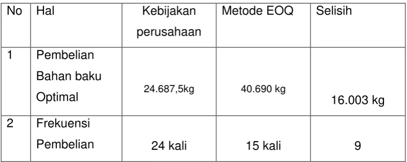 Tabel III. 8 