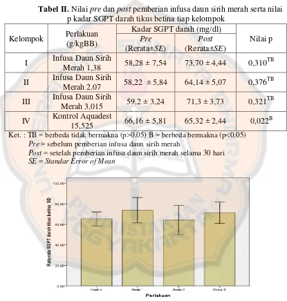 Tabel II. Nilai pre dan post pemberian infusa daun sirih merah serta nilai 